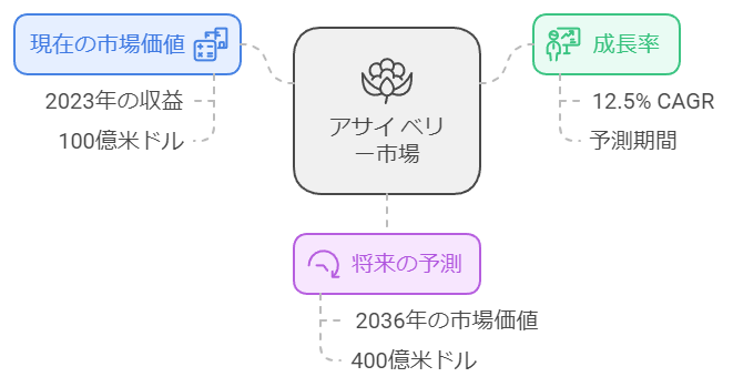 アサイーの市場規模