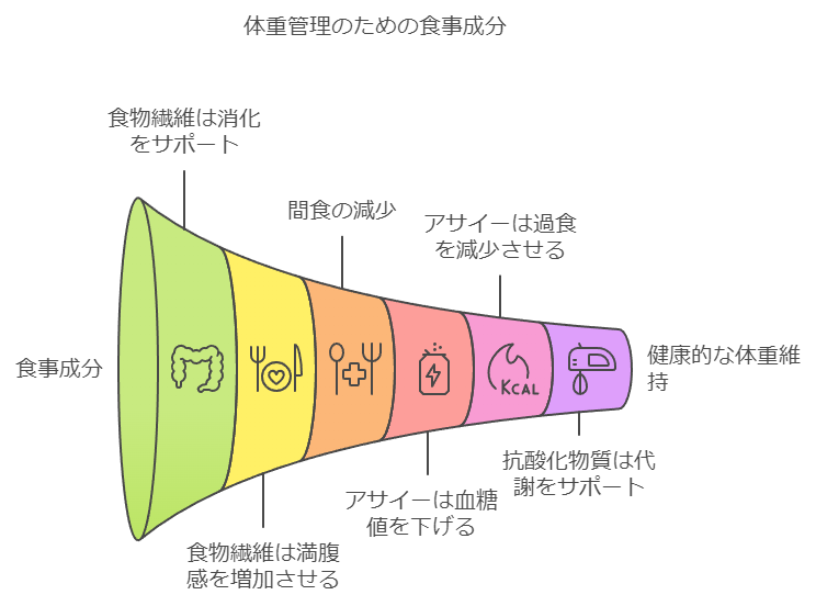 アサイーの利点