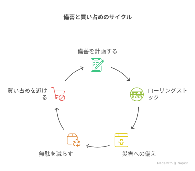 ローリングストック
